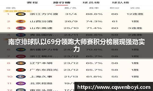 南京排球队以69分领跑大师赛积分榜展现强劲实力